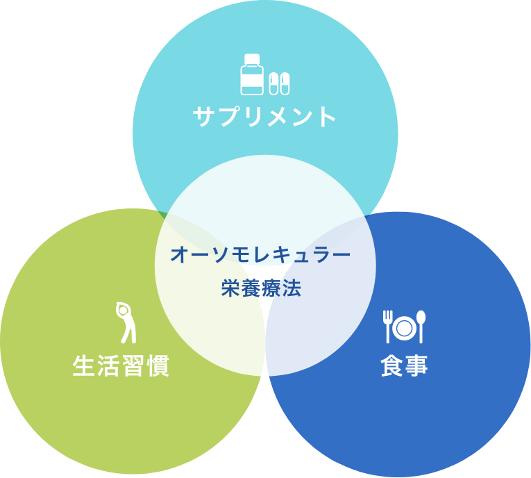オーソモレキュラー栄養療法が食事とサプリメントと生活習慣で出来ているイメージ